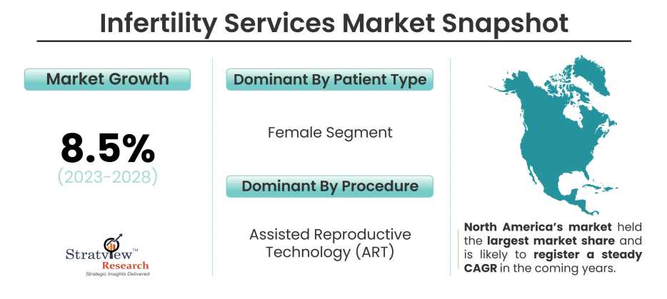 Infertility Services Market Snapshot